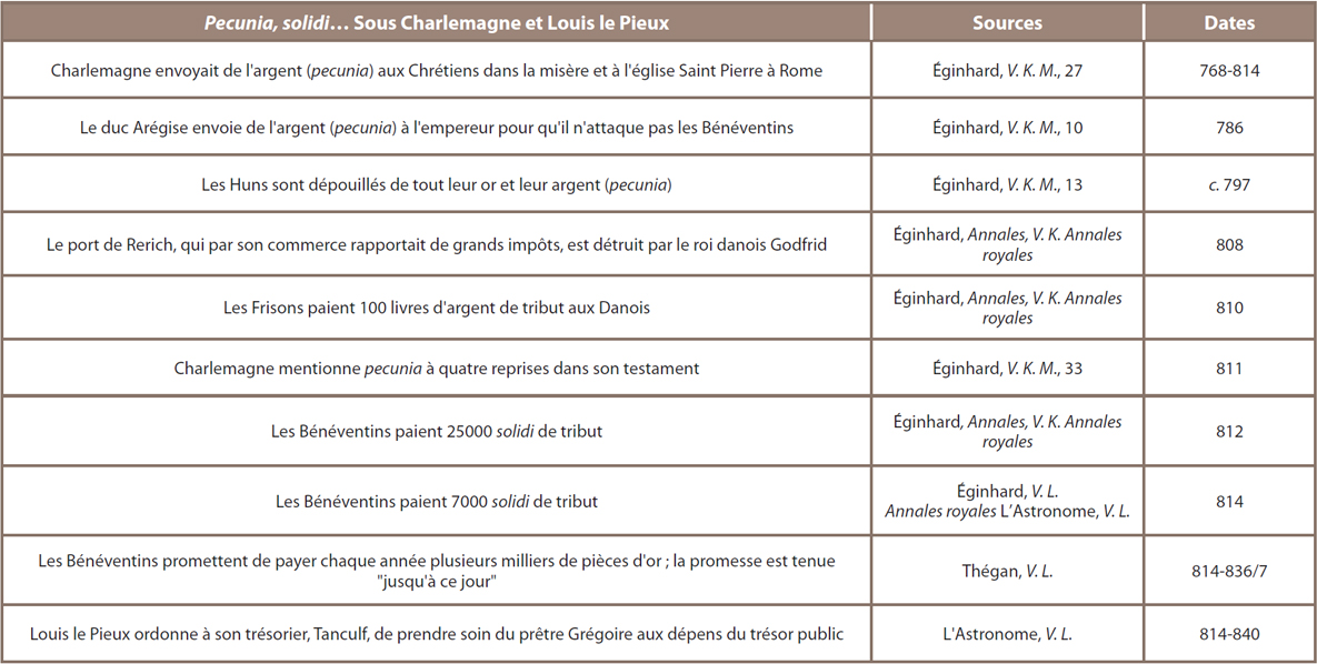 Tableau 11 ‒ Mentions de la monnaie (au sens large) dans les sources narratives carolingiennes