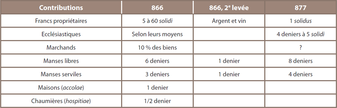 Tableau 13 ‒ Contributions extraordinaires levées par Charles le Chauve en 866 et 877 pour payer les tributs vikings