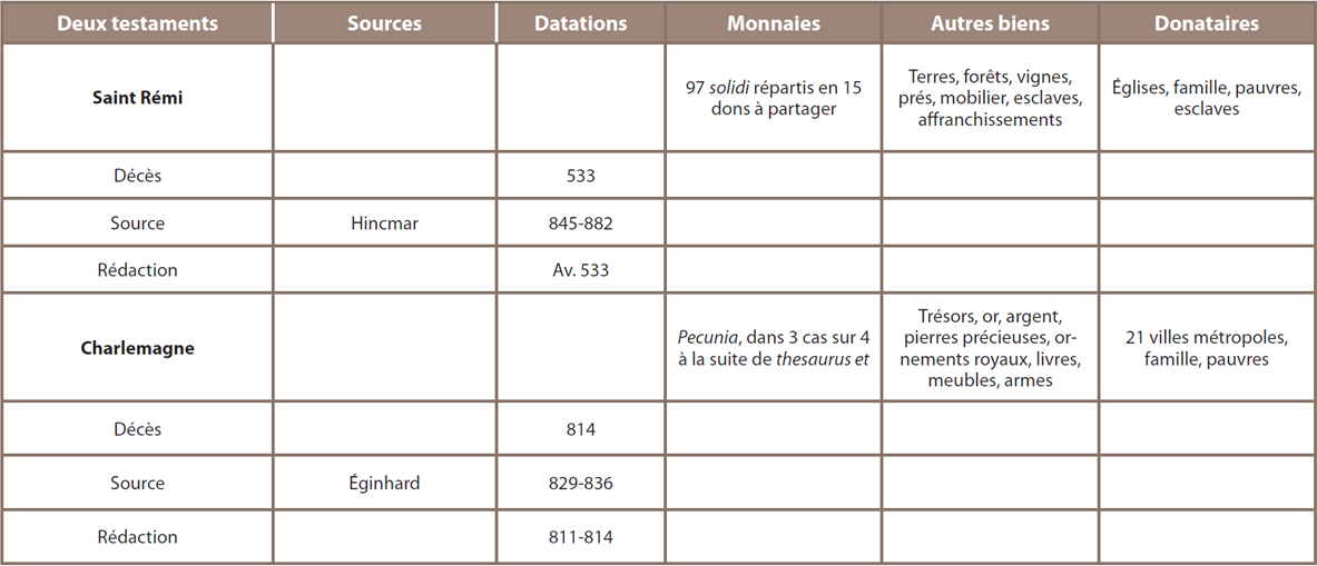 Tableau 15 ‒ La monnaie dans les testaments de saint Rémi et de Charlemagne