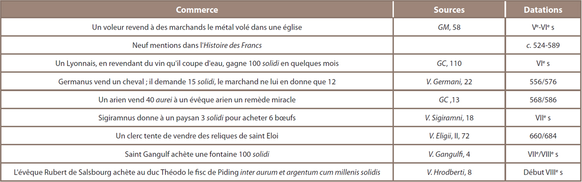 Tableau 7 ‒ Mentions du commerce dans les sources narratives mérovingiennes