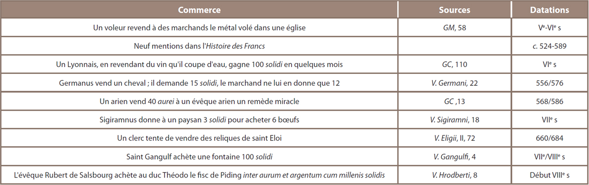 Tableau 7 ‒ Mentions du commerce dans les sources narratives mérovingiennes